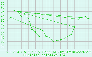Courbe de l'humidit relative pour Montana