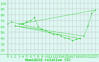 Courbe de l'humidit relative pour Villefontaine (38)