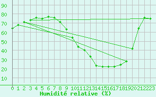 Courbe de l'humidit relative pour Millau - Soulobres (12)