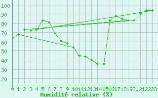 Courbe de l'humidit relative pour Jendouba