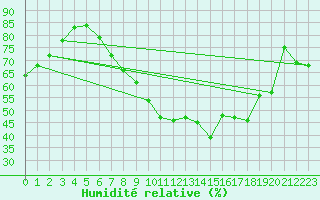 Courbe de l'humidit relative pour Rhyl