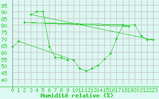 Courbe de l'humidit relative pour Perpignan Moulin  Vent (66)
