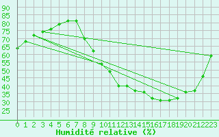 Courbe de l'humidit relative pour Albi (81)