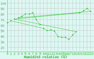 Courbe de l'humidit relative pour Melun (77)