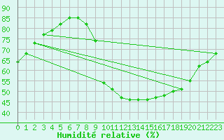 Courbe de l'humidit relative pour Millau (12)