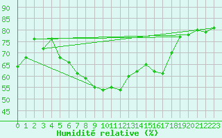 Courbe de l'humidit relative pour Nuerburg-Barweiler