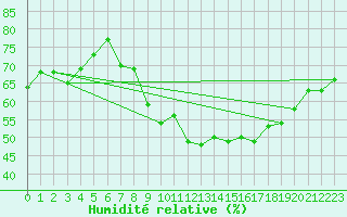 Courbe de l'humidit relative pour Locarno (Sw)