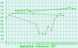 Courbe de l'humidit relative pour Marseille - Saint-Loup (13)