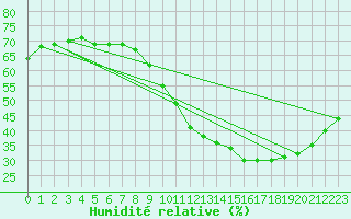Courbe de l'humidit relative pour Blois (41)