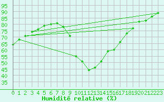 Courbe de l'humidit relative pour Agde (34)