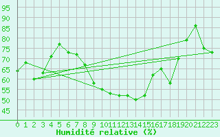 Courbe de l'humidit relative pour Perpignan (66)