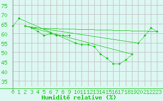 Courbe de l'humidit relative pour Estoher (66)