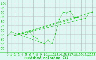 Courbe de l'humidit relative pour Ocna Sugatag