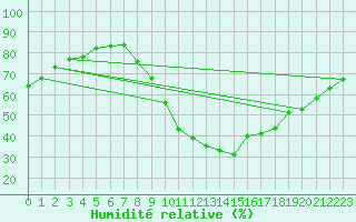 Courbe de l'humidit relative pour Gignac (34)