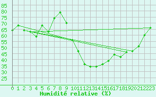 Courbe de l'humidit relative pour Colmar (68)