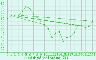 Courbe de l'humidit relative pour Harburg