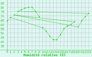 Courbe de l'humidit relative pour Als (30)