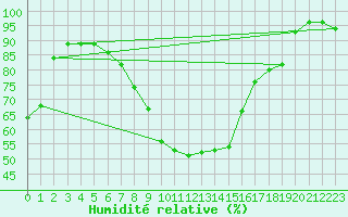 Courbe de l'humidit relative pour Artern
