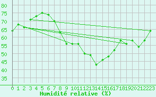 Courbe de l'humidit relative pour Neuchatel (Sw)