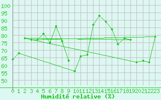 Courbe de l'humidit relative pour Chivres (Be)