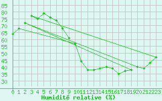 Courbe de l'humidit relative pour Le Bourget (93)