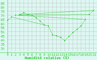 Courbe de l'humidit relative pour Gollhofen