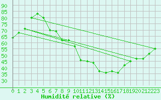 Courbe de l'humidit relative pour Ulm-Mhringen