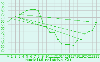Courbe de l'humidit relative pour Bourg-Saint-Maurice (73)