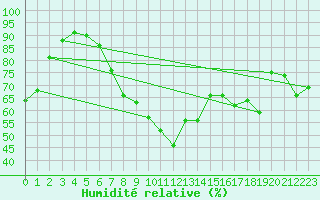 Courbe de l'humidit relative pour Shoeburyness