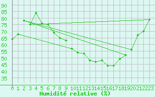 Courbe de l'humidit relative pour Sion (Sw)