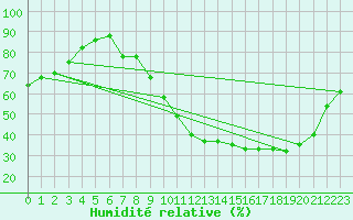 Courbe de l'humidit relative pour Le Mans (72)