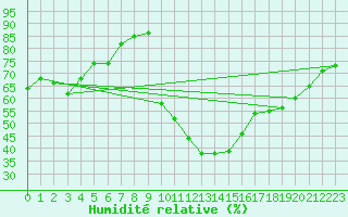 Courbe de l'humidit relative pour Albi (81)
