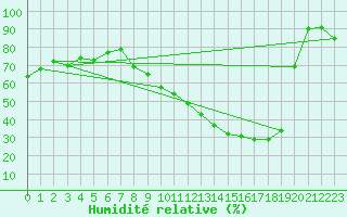 Courbe de l'humidit relative pour Leign-les-Bois (86)