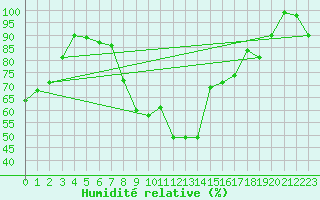 Courbe de l'humidit relative pour Gruendau-Breitenborn