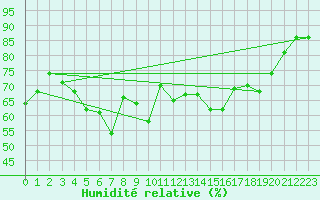 Courbe de l'humidit relative pour Alistro (2B)