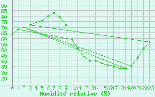 Courbe de l'humidit relative pour Clermont de l'Oise (60)
