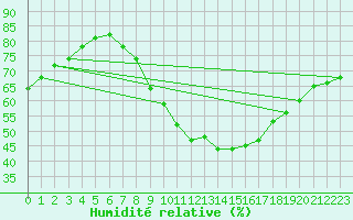 Courbe de l'humidit relative pour Idar-Oberstein