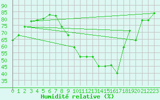 Courbe de l'humidit relative pour Bolzano