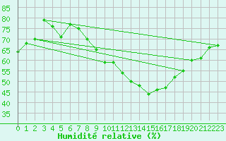 Courbe de l'humidit relative pour Locarno (Sw)