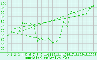Courbe de l'humidit relative pour Goettingen