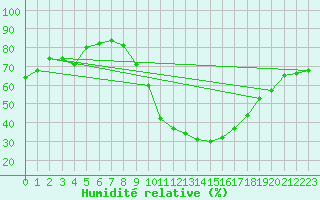 Courbe de l'humidit relative pour Roanne (42)