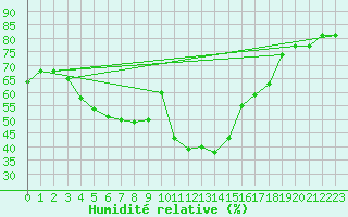 Courbe de l'humidit relative pour Recoubeau (26)
