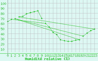 Courbe de l'humidit relative pour La Poblachuela (Esp)