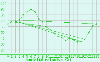 Courbe de l'humidit relative pour Melun (77)