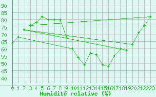 Courbe de l'humidit relative pour Dijon / Longvic (21)