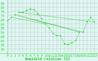 Courbe de l'humidit relative pour Bulson (08)