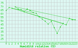 Courbe de l'humidit relative pour Pully-Lausanne (Sw)