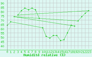 Courbe de l'humidit relative pour Preonzo (Sw)