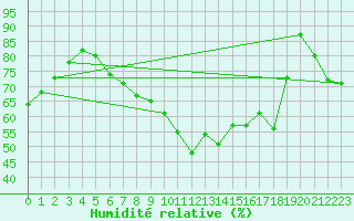Courbe de l'humidit relative pour Barth