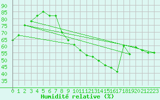 Courbe de l'humidit relative pour Constance (All)
